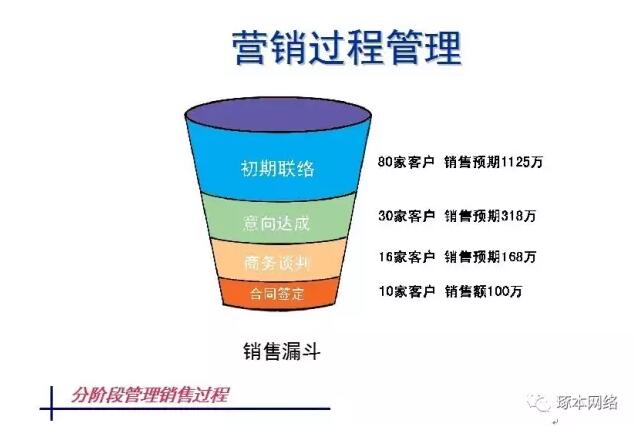 销售漏斗模型——琢本网络