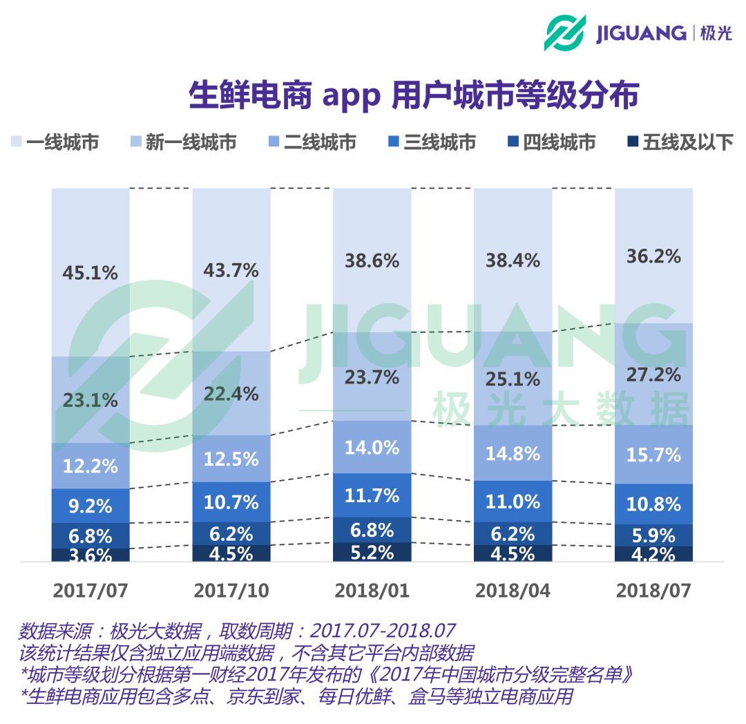 生鲜新零售数据分析-生鲜电商app用户城市等级分析-极光