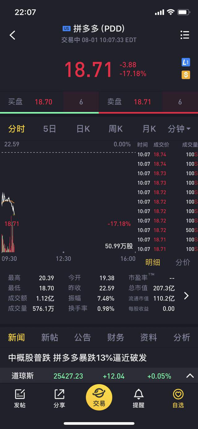 电商新闻——拼多多接受调查、马云无人超市无人问津、ROCOCO上线微信商城小程序=上海琢本网络科技有限公司，专业的企业数字化转型电商一站式服务商