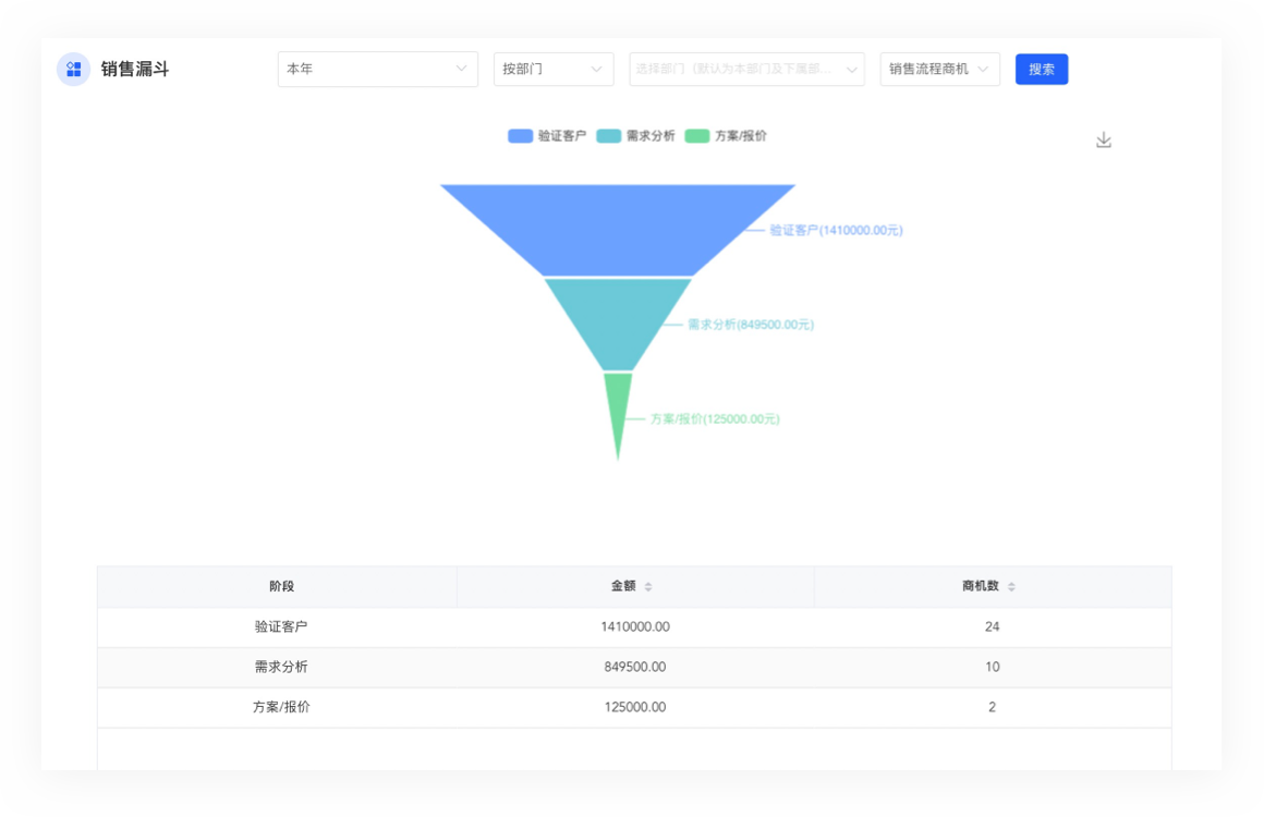 根据自定义商机组的商机数据生成销售漏斗图