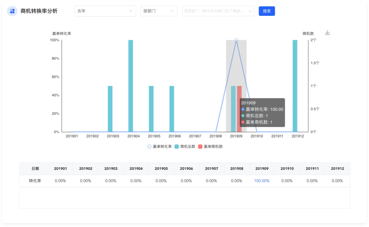 商机转化率分析