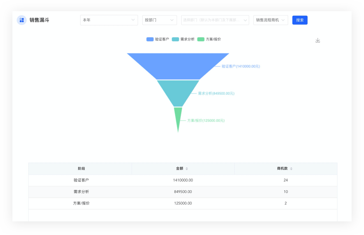 销售预测与销售漏斗